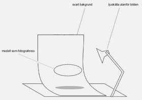 En ritad bild med ett område i mitten där modellen som ska fotograferas placeras.  I bilden visas hur en svart bakgrund böjs till ett fotograferingsunderlag, i mitten av vilken modellen som ska fotas placeras. Framtill är en bild på en lampa och texten ”ljuskälla utanför bilden”. 